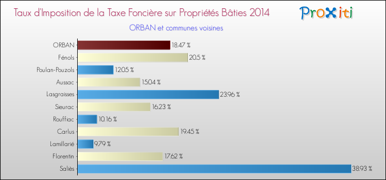 Taux d'imposition de la taxe foncière sur le bati 2014 pour ORBAN et les communes proches Comparaison des taux d'imposition de la taxe foncière sur le bati 2014 pour ORBAN et les communes voisines