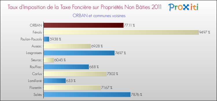 Taux d'imposition de la taxe foncière sur les immeubles et terrains non batis 2011 pour ORBAN et les communes proches Comparaison des taux d'imposition de la taxe foncière sur les immeubles et terrains non batis 2011 pour ORBAN et les communes voisines