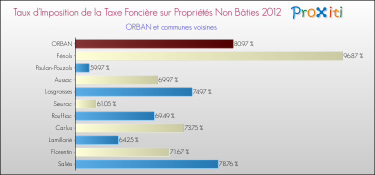 Taux d'imposition de la taxe foncière sur les immeubles et terrains non batis 2012 pour ORBAN et les communes proches Comparaison des taux d'imposition de la taxe foncière sur les immeubles et terrains non batis 2012 pour ORBAN et les communes voisines