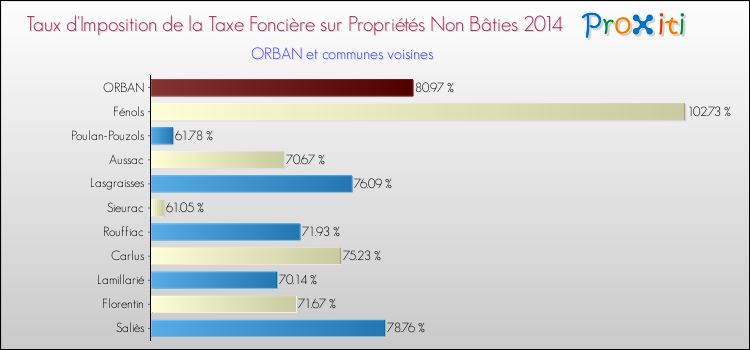 Taux d'imposition de la taxe foncière sur les immeubles et terrains non batis 2014 pour ORBAN et les communes proches Comparaison des taux d'imposition de la taxe foncière sur les immeubles et terrains non batis 2014 pour ORBAN et les communes voisines