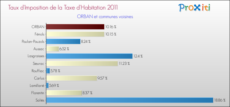 Taux d'imposition de la taxe d'habitation 2011 pour ORBAN et les communes proches Comparaison des taux d'imposition de la taxe d'habitation 2011 pour ORBAN et les communes voisines