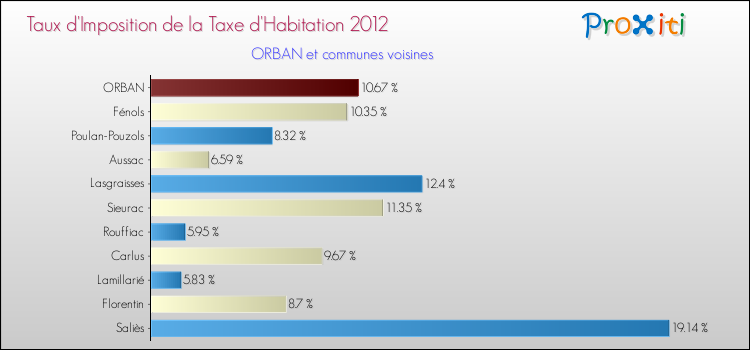 Taux d'imposition de la taxe d'habitation 2012 pour ORBAN et les communes proches Comparaison des taux d'imposition de la taxe d'habitation 2012 pour ORBAN et les communes voisines