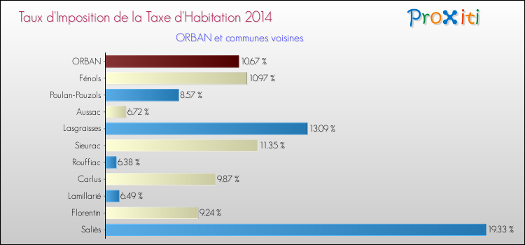 Taux d'imposition de la taxe d'habitation 2014 pour ORBAN et les communes proches Comparaison des taux d'imposition de la taxe d'habitation 2014 pour ORBAN et les communes voisines