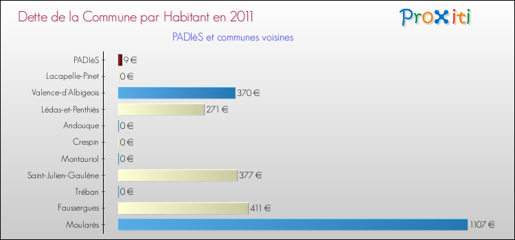 Dette par habitant de la commune en 2011 pour PADIèS et les communes proches Comparaison de la dette par habitant de la commune en 2011 pour PADIèS et les communes voisines
