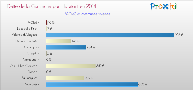 Dette par habitant de la commune en 2014 pour PADIèS et les communes proches Comparaison de la dette par habitant de la commune en 2014 pour PADIèS et les communes voisines