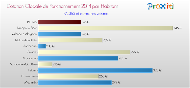 Montant des dotations globales de fonctionnement DGF par Habitant pour PADIèS et les communes proches en 2014. Comparaison des des dotations globales de fonctionnement DGF par habitant pour PADIèS et les communes voisines en 2014.