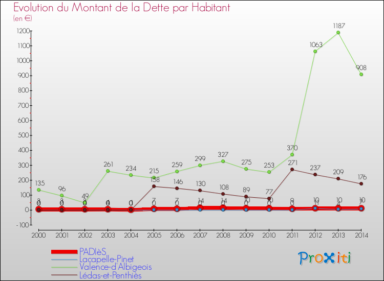 Evolution de la dette par habitant pour la commune de PADIèS et les communes proches de 2000 à 2014 Comparaison de la dette par habitant pour PADIèS et les communes voisines de 2000 à 2014