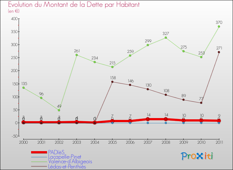 Evolution de la dette par habitant pour la commune de PADIèS et les communes proches Comparaison de la dette par habitant pour PADIèS et les communes voisines