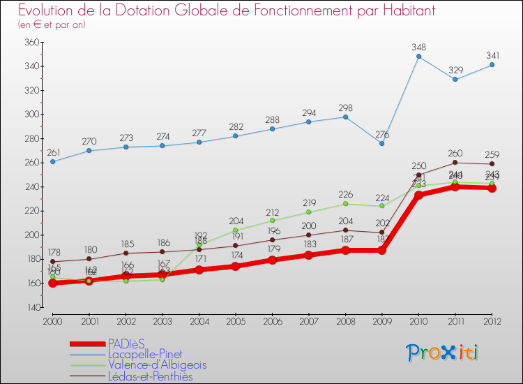 Evolution et montant de la dotation globale de fonctionnement par Habitant pour PADIèS et les communes proches Comparaison des dotations globales de fonctionnement par habitant pour PADIèS et les communes voisines