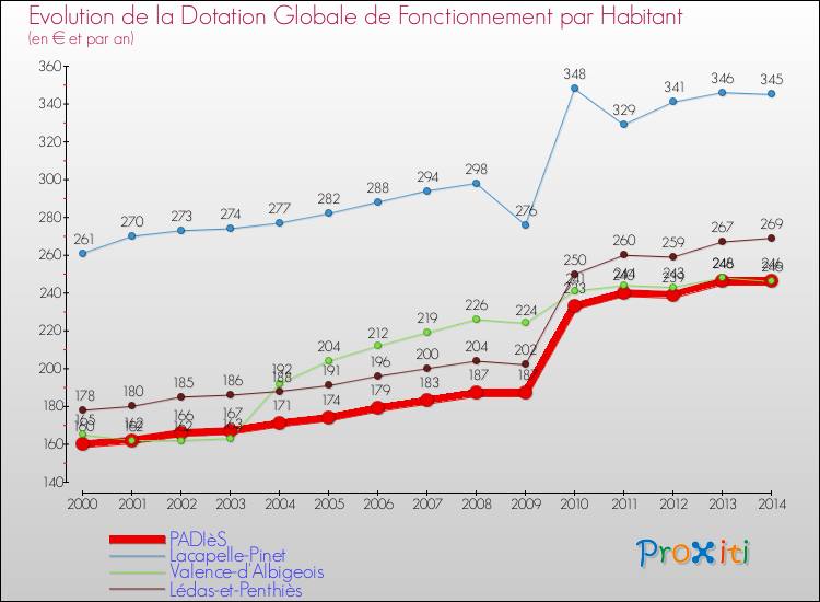 Evolution et montant de la dotation globale de fonctionnement par Habitant pour PADIèS et les communes proches de 2000 à 2014. Comparaison des dotations globales de fonctionnement par habitant pour PADIèS et les communes voisines de 2000 à 2014.