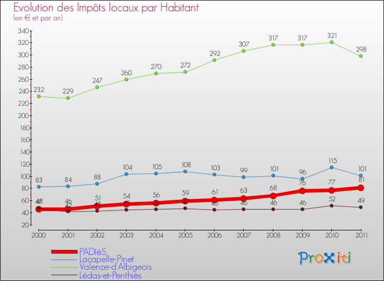 Evolution et montant des impôts locaux par Habitant pour PADIèS et les communes proches Comparaison des impôts locaux par habitant pour PADIèS et les communes voisines