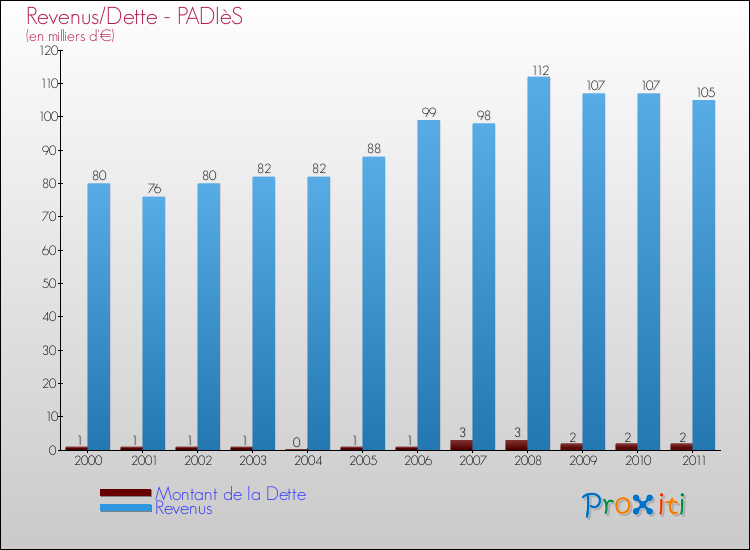 Evolution comparée de la dette et des revenus pour la commune de PADIèS de 2000 à 2011 Comparaison de la dette et des revenus pour PADIèS de 2000 à 2011