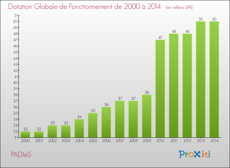 Evolution du montant de la Dotation Globale de Fonctionnement pour la commune de PADIèS de 2000 à 2014 Evolution du montant de la Dotation Globale de Fonctionnement pour PADIèS de 2000 à 2014
