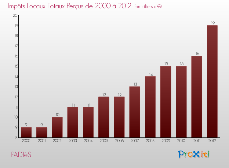 Evolution des Impôts Locaux pour la commune de PADIèS de 2000 à 2012 Evolution des Impôts Locaux pour PADIèS de 2000 à 2012