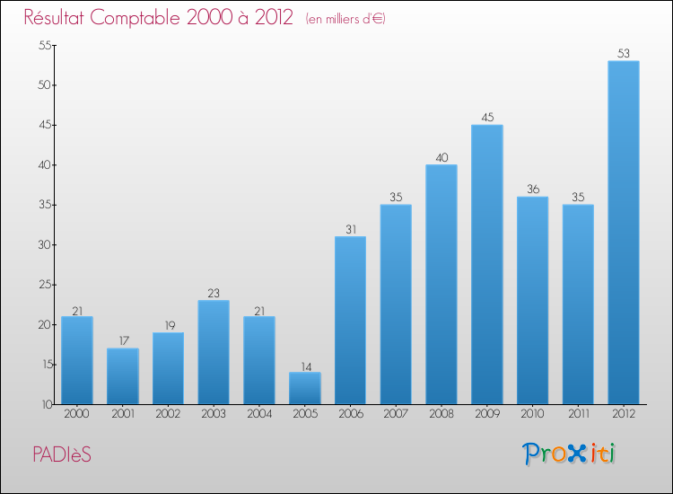Evolution du résultat comptable pour la commune de PADIèS de 2000 à 2012 Evolution du résultat comptable pour PADIèS de 2000 à 2012