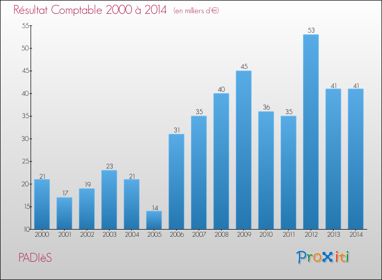 Evolution du résultat comptable pour la commune de PADIèS de 2000 à 2014 Evolution du résultat comptable pour PADIèS de 2000 à 2014