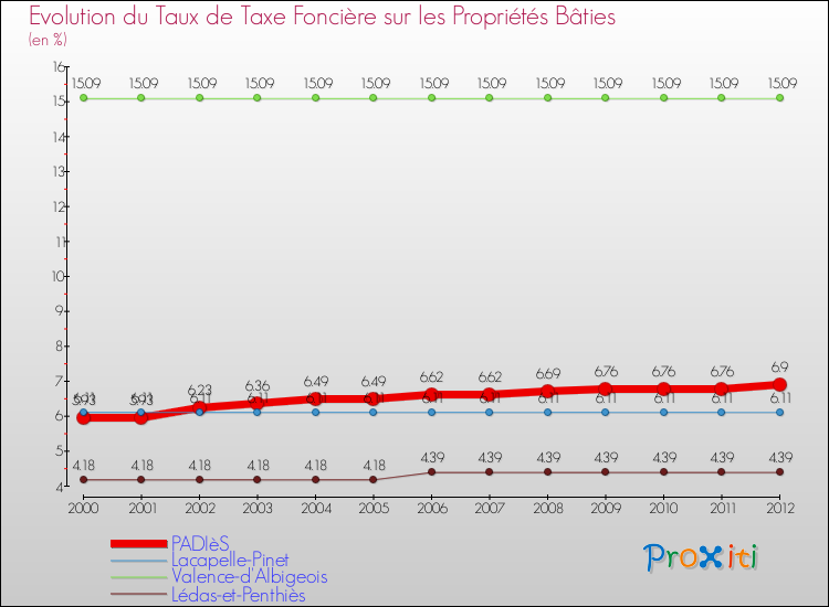 Evolution du taux de la taxe foncière sur le bati pour PADIèS et les communes proches de 2000 à 2012 Comparaison des taux de taxe foncière sur le bati pour PADIèS et les communes voisines de 2000 à 2012