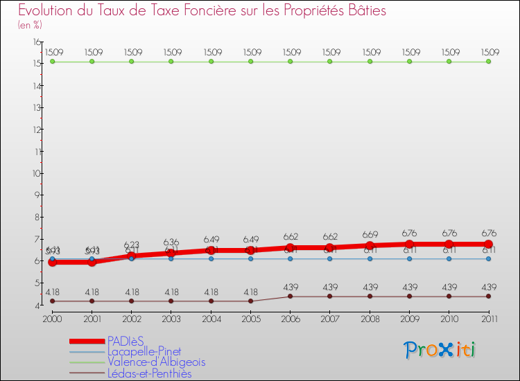 Evolution du taux de la taxe foncière sur le bati pour PADIèS et les communes proches Comparaison des taux de taxe foncière sur le bati pour PADIèS et les communes voisines