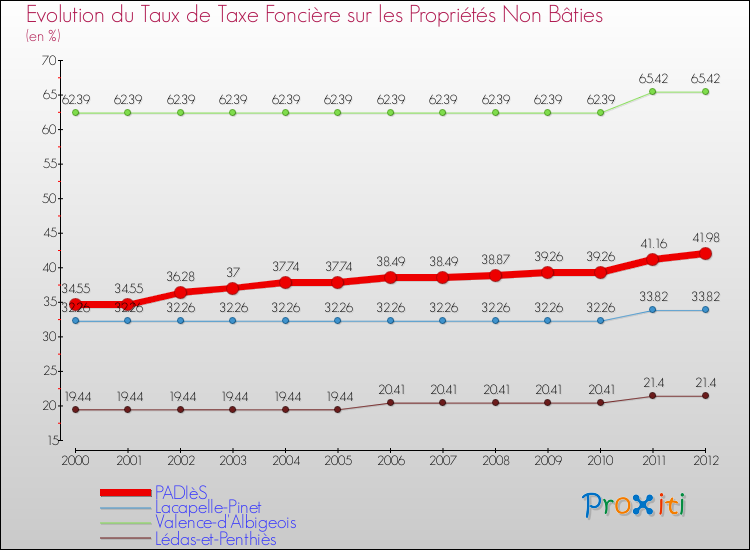 Evolution du taux de la taxe foncière sur les immeubles et terrains non batis pour PADIèS et les communes proches de 2000 à 2012 Comparaison des taux de la taxe foncière sur les immeubles et terrains non batis pour PADIèS et les communes voisines de 2000 à 2012