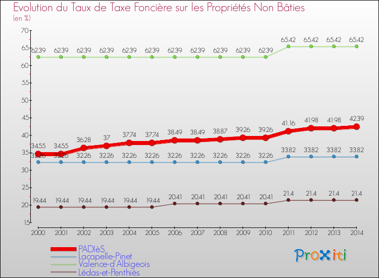 Evolution du taux de la taxe foncière sur les immeubles et terrains non batis pour PADIèS et les communes proches de 2000 à 2014 Comparaison des taux de la taxe foncière sur les immeubles et terrains non batis pour PADIèS et les communes voisines de 2000 à 2014