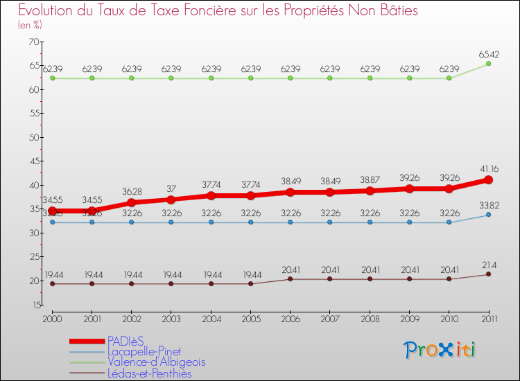 Evolution du taux de la taxe foncière sur les immeubles et terrains non batis pour PADIèS et les communes proches Comparaison des taux de la taxe foncière sur les immeubles et terrains non batis pour PADIèS et les communes voisines