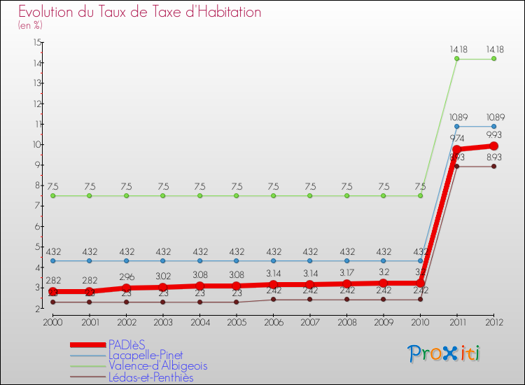 Evolution du taux de la taxe d'habitation pour PADIèS et les communes proches Comparaison des taux de la taxe d'habitation pour PADIèS et les communes voisines