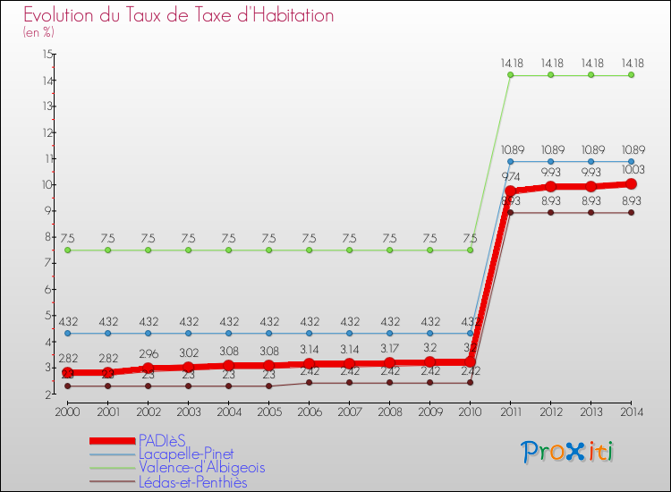 Evolution du taux de la taxe d'habitation pour PADIèS et les communes proches de 2000 à 2014 Comparaison des taux de la taxe d'habitation pour PADIèS et les communes voisines de 2000 à 2014