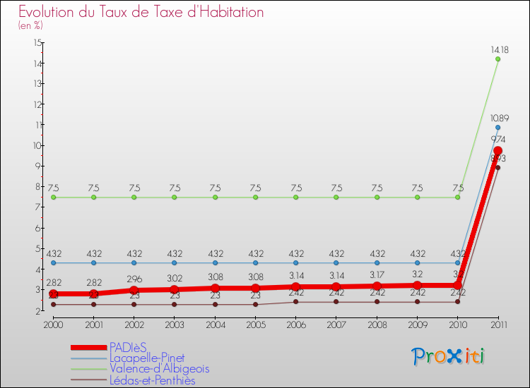 Evolution du taux de la taxe d'habitation pour PADIèS et les communes proches Comparaison des taux de la taxe d'habitation pour PADIèS et les communes voisines