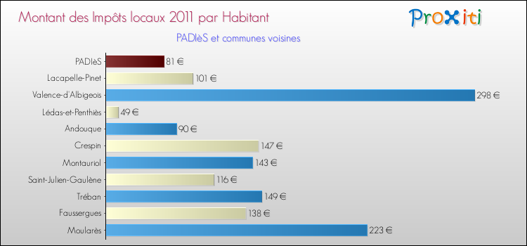 Montant des impôts locaux par Habitant pour PADIèS et les communes proches Comparaison des impôts locaux par habitant pour PADIèS et les communes voisines
