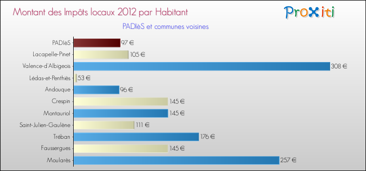 Montant des impôts locaux par Habitant pour PADIèS et les communes proches Comparaison des impôts locaux par habitant pour PADIèS et les communes voisines