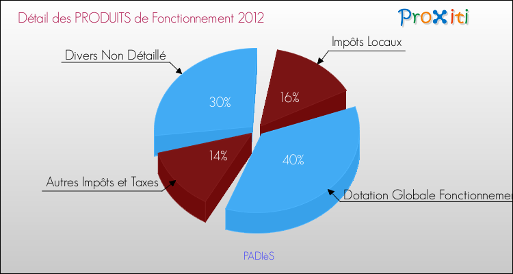Décomposition du Budget de Fonctionnement 2012 de la commune de PADIèS Budget de Fonctionnement 2012 pour la commune de PADIèS