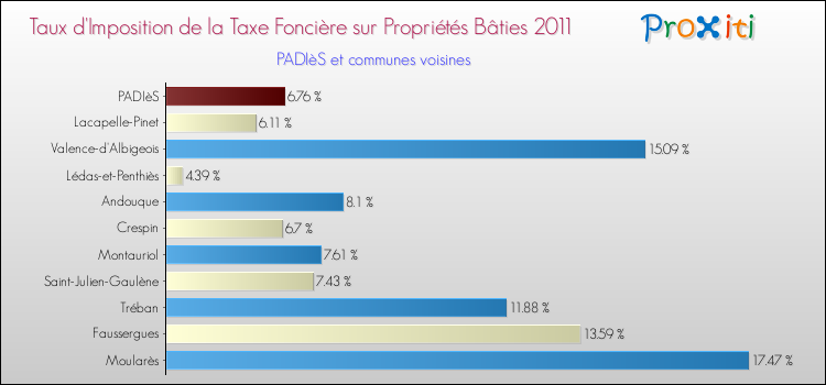 Taux d'imposition de la taxe foncière sur le bati 2011 pour PADIèS et les communes proches Comparaison des taux d'imposition de la taxe foncière sur le bati 2011 pour PADIèS et les communes voisines