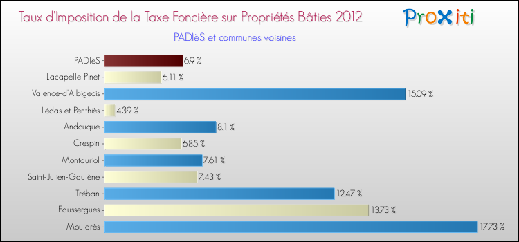 Taux d'imposition de la taxe foncière sur le bati 2012 pour PADIèS et les communes proches Comparaison des taux d'imposition de la taxe foncière sur le bati 2012 pour PADIèS et les communes voisines