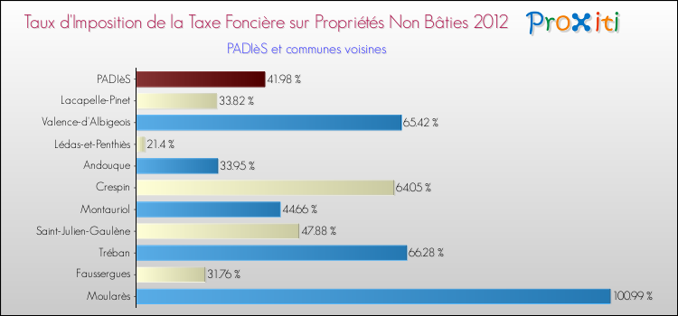 Taux d'imposition de la taxe foncière sur les immeubles et terrains non batis 2012 pour PADIèS et les communes proches Comparaison des taux d'imposition de la taxe foncière sur les immeubles et terrains non batis 2012 pour PADIèS et les communes voisines