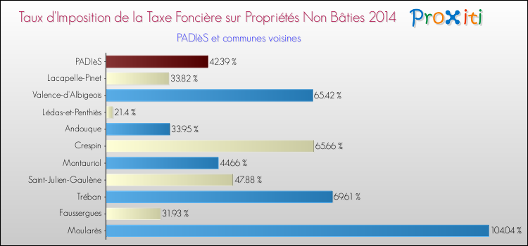 Taux d'imposition de la taxe foncière sur les immeubles et terrains non batis 2014 pour PADIèS et les communes proches Comparaison des taux d'imposition de la taxe foncière sur les immeubles et terrains non batis 2014 pour PADIèS et les communes voisines