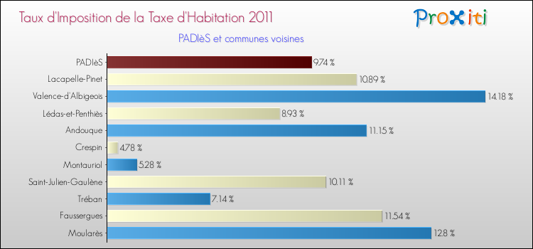 Taux d'imposition de la taxe d'habitation 2011 pour PADIèS et les communes proches Comparaison des taux d'imposition de la taxe d'habitation 2011 pour PADIèS et les communes voisines