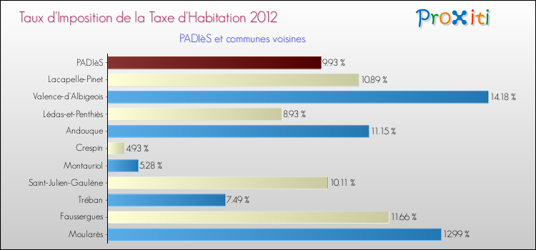 Taux d'imposition de la taxe d'habitation 2012 pour PADIèS et les communes proches Comparaison des taux d'imposition de la taxe d'habitation 2012 pour PADIèS et les communes voisines