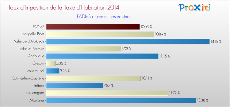 Taux d'imposition de la taxe d'habitation 2014 pour PADIèS et les communes proches Comparaison des taux d'imposition de la taxe d'habitation 2014 pour PADIèS et les communes voisines