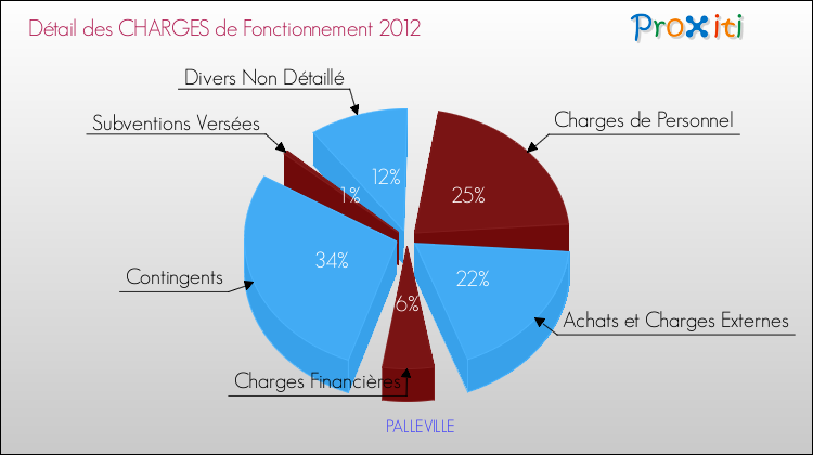Décomposition des Charges de Fonctionnement 2012 de la commune de PALLEVILLE Charges de Fonctionnement 2012 pour la commune de PALLEVILLE