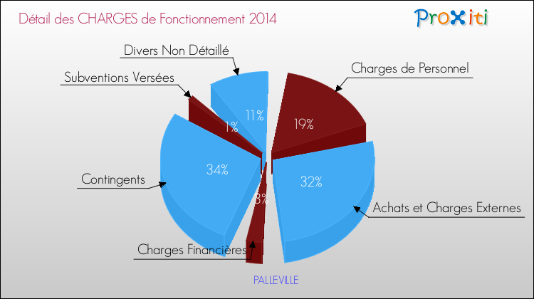 Décomposition des Charges de Fonctionnement 2014 de la commune de PALLEVILLE Charges de Fonctionnement 2014 pour la commune de PALLEVILLE