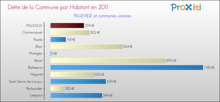 Dette par habitant de la commune en 2011 pour PALLEVILLE et les communes proches Comparaison de la dette par habitant de la commune en 2011 pour PALLEVILLE et les communes voisines