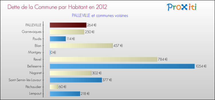 Dette par habitant de la commune en 2012 pour PALLEVILLE et les communes proches Comparaison de la dette par habitant de la commune en 2012 pour PALLEVILLE et les communes voisines