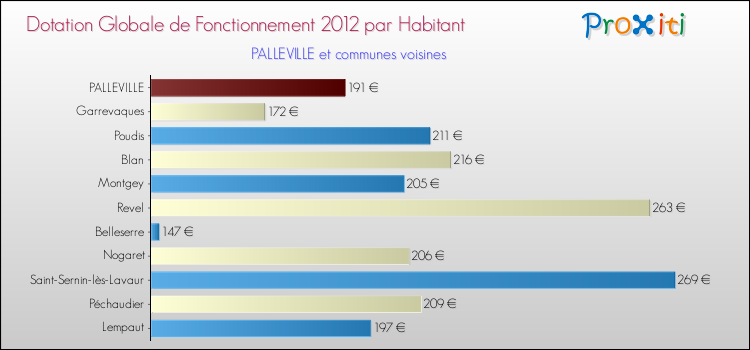 Montant des dotations globales de fonctionnement DGF par Habitant pour PALLEVILLE et les communes proches Comparaison des des dotations globales de fonctionnement DGF par habitant pour PALLEVILLE et les communes voisines