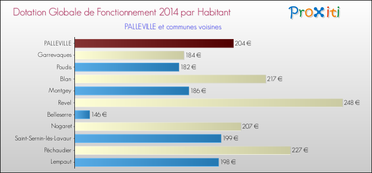 Montant des dotations globales de fonctionnement DGF par Habitant pour PALLEVILLE et les communes proches en 2014. Comparaison des des dotations globales de fonctionnement DGF par habitant pour PALLEVILLE et les communes voisines en 2014.