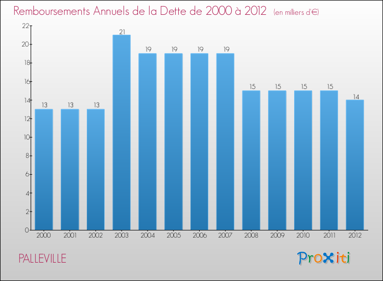Evolution de l'annuité de la dette pour la commune de PALLEVILLE de 2000 à 2012 Annuités de la dette pour PALLEVILLE de 2000 à 2012