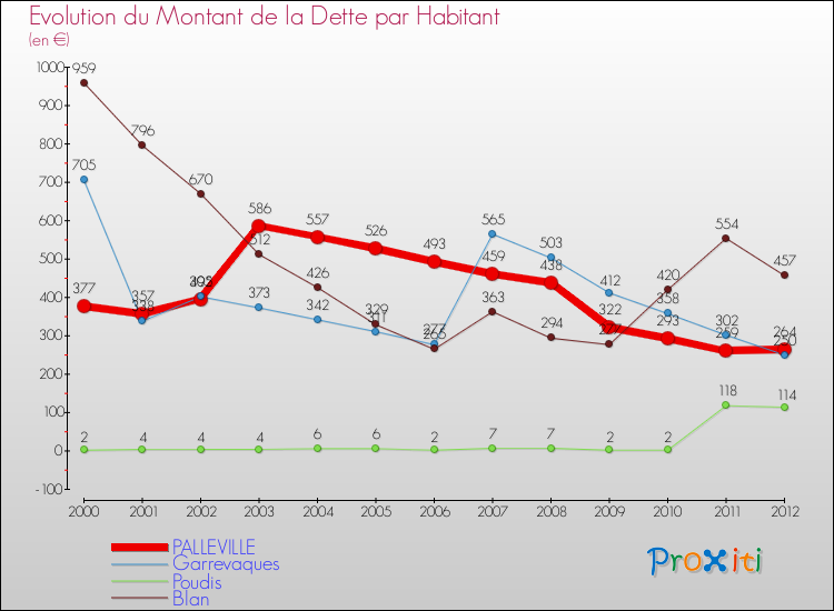Evolution de la dette par habitant pour la commune de PALLEVILLE et les communes proches de 2000 à 2012 Comparaison de la dette par habitant pour PALLEVILLE et les communes voisines de 2000 à 2012