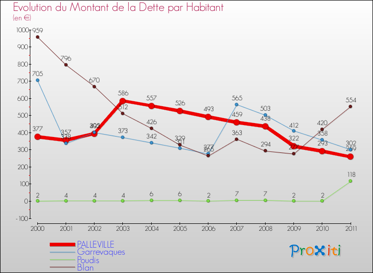 Evolution de la dette par habitant pour la commune de PALLEVILLE et les communes proches Comparaison de la dette par habitant pour PALLEVILLE et les communes voisines