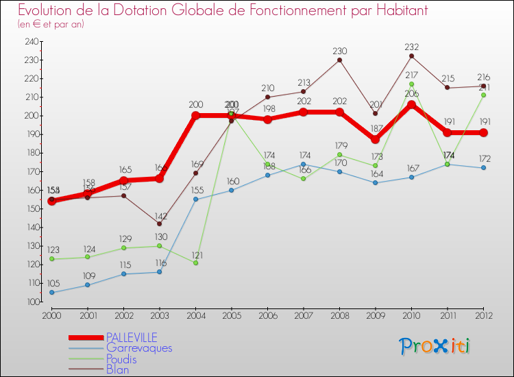 Evolution et montant de la dotation globale de fonctionnement par Habitant pour PALLEVILLE et les communes proches Comparaison des dotations globales de fonctionnement par habitant pour PALLEVILLE et les communes voisines