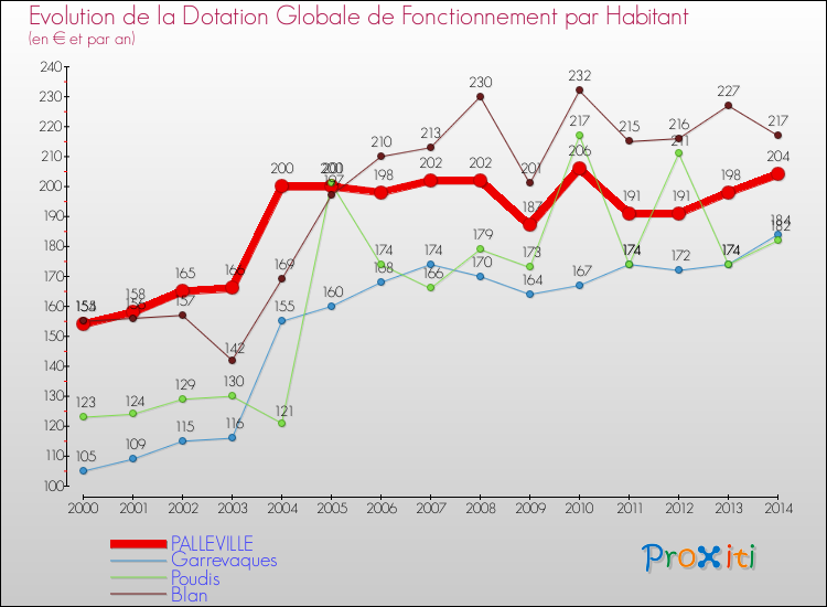 Evolution et montant de la dotation globale de fonctionnement par Habitant pour PALLEVILLE et les communes proches de 2000 à 2014. Comparaison des dotations globales de fonctionnement par habitant pour PALLEVILLE et les communes voisines de 2000 à 2014.