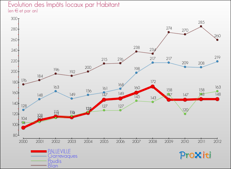 Evolution et montant des impôts locaux par Habitant pour PALLEVILLE et les communes proches Comparaison des impôts locaux par habitant pour PALLEVILLE et les communes voisines